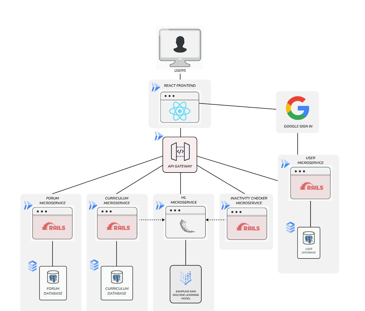 Kampung.SG Software Architecture Diagram